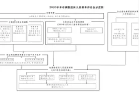 北京企业退休人员调整后的养老金7月15日发放到位图片