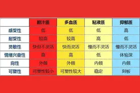 气质类型：体液说与高级神经活动类型说的联系图片