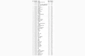 广州大学2020年各专业录取分数线 本科最低487分图片
