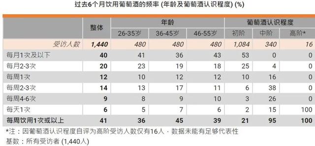 实用干货:中国葡萄酒消费市场调查报告