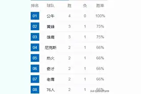 开局四连胜！登顶联盟第一！NBA又杀出一支黑马球队图片