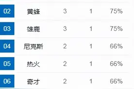 开局四连胜！登顶联盟第一！NBA又杀出一支黑马球队图片