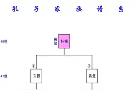 孔子家族世系：孔氏是殷商帝王之后，衍圣公之位世袭千年图片