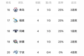 CBA最新积分榜：广厦狂胜广州，轰4连胜，广东擒上海，仅一队不胜图片