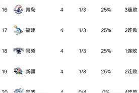 CBA最新积分榜：广厦狂胜广州，轰4连胜，广东擒上海，仅一队不胜图片