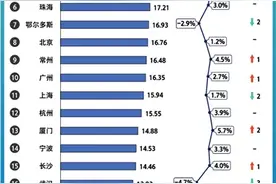 短文：七普后，对比下大陆一二线城市和台湾的人均GDP图片