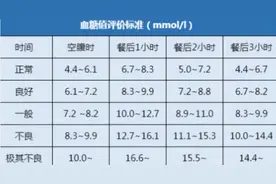 新的血糖新标准已公布，不再是3.9-6.1，你的血糖或许并不高图片