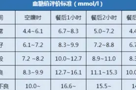 新的血糖新标准已公布，不再是3.9-6.1，你的血糖或许并不高图片