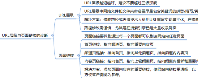 SEO优化_网站诊断分析方法
