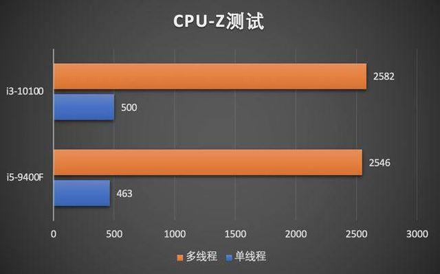 新旧对碰 i3-10100和i5-9400F怎么选？详解