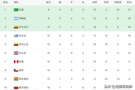南美区最新积分榜：巴西队逆转豪取9连胜，大黑马赢球攀升第3位图片