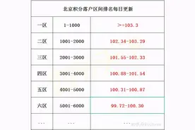 北京积分落户排名，底分将破百，如何加分才稳？图片