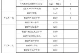 快讯！2020年鹤壁市普通高中录取分数线出炉图片