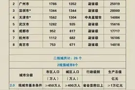 全国36个重点城市分级表，这样的城市分级您认可吗？图片