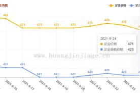 今日黄金价格查询（2021年9月24日）图片