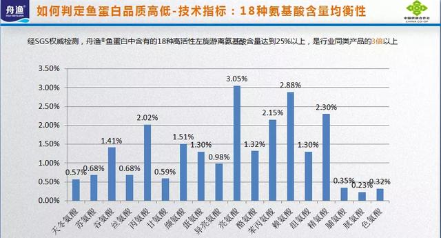 商家鼓吹的鱼蛋白肥料到底是个啥？