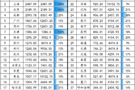 主要城市十年人口数据：重庆总量突破三千万，深圳增量遥遥领先图片