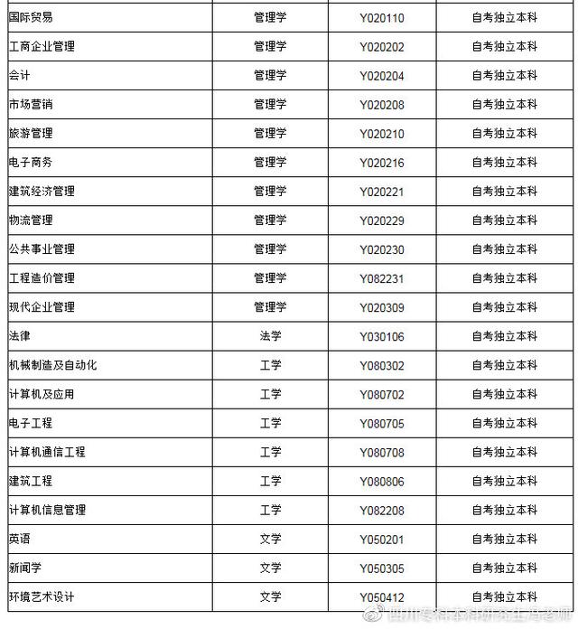 自考本科学士学位申请条件丨部分专业取消授位