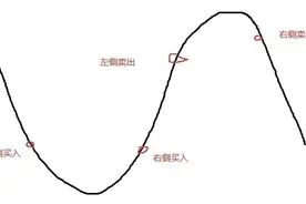 股市中最好的交易方法右侧交易图片