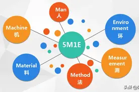 5M1E分析法（人、机、料、法、环、测）-一文讲解清清楚楚图片