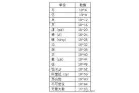 个十百千万亿兆，后面还有很多，大到不可思议，真是涨知识了图片