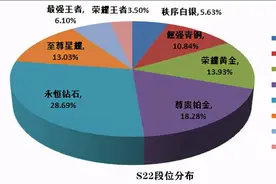 王者荣耀S22段位分布公布，王者玩家数量比肩青铜，巅峰不再图片
