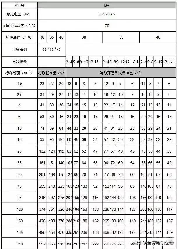 YJV电缆安全载流量
