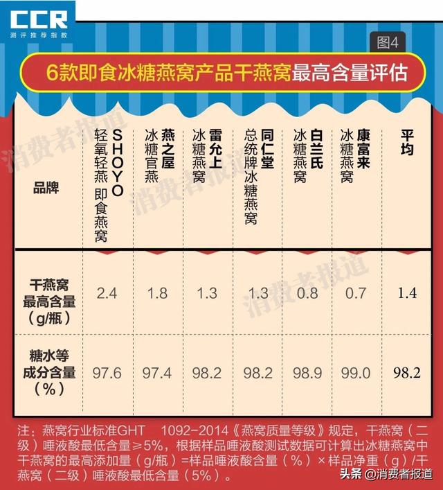 白兰氏燕窝和燕之屋哪个好 白兰氏燕窝配料表