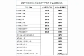 徐州市区四星级高中平行志愿投档线公布！一中640分，侯集614.5分图片
