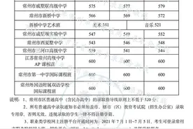 2021年常州市区普通高中录取分数线图片