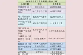 上海迪士尼哪些项目有身高限制？一目了然，需要的朋友可收藏图片