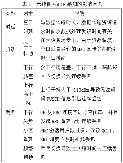 csfb优化（无线侧提升VoLTE用户语音感知的优化策略）