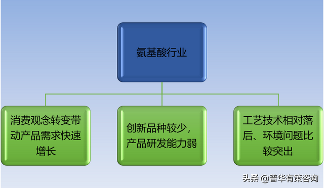 氨基酸行业发展历程及现状分析（附报告目录）