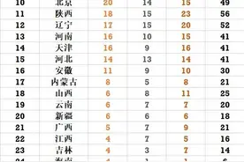 全运会最新金牌榜：山东单日10金几乎锁定榜首，广东被拉开差距图片