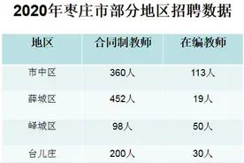 枣庄大量招聘合同制教师为哪般？图片