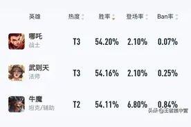 她是天美公认的S22亲女儿，武则天最新攻略，上分有手就行图片