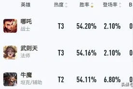 她是天美公认的S22亲女儿，武则天最新攻略，上分有手就行图片