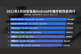 中端机性能排行榜，前七名华为荣耀占据了五榜，荣耀X10排第六图片
