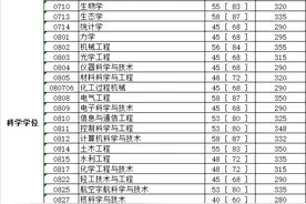 川大、成电考研复试线公布，382分好高图片
