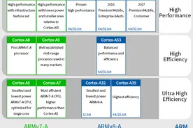 Cortex-A8与STM32的区别图片