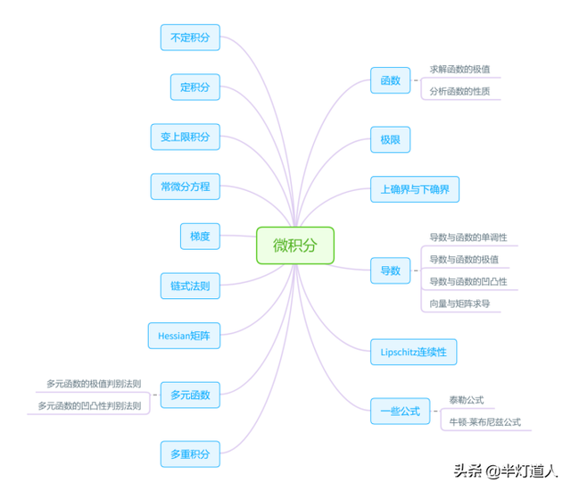 对角化的相似矩阵