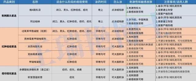 通篇干货 | 祛痘的常用药膏，我都给你们掰扯清楚了