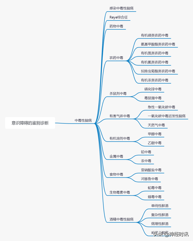 意识障碍的分类及鉴别诊断「不看有点亏」
