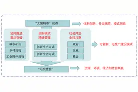 “无废社会”构建研究图片