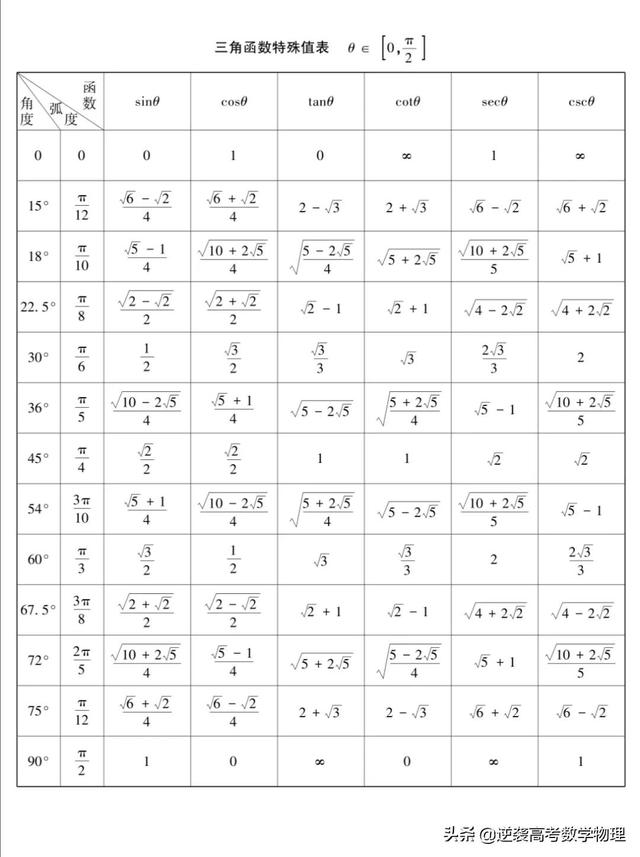 高中数学三角函数特殊角的三角函数值表