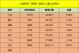 八省联考夺冠赛落幕，看好河北的被打脸，江苏实力碾压，成绩亮眼图片