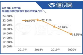 价值115亿却以58亿卖出，“中国排名第一”的钙片品牌即将易主图片