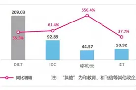 运营商半年报：产业互联网收入大增，成5G时代发展新动能图片
