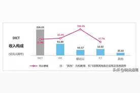 运营商半年报：产业互联网收入大增，成5G时代发展新动能图片