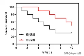 一文读懂生存曲线及作图图片